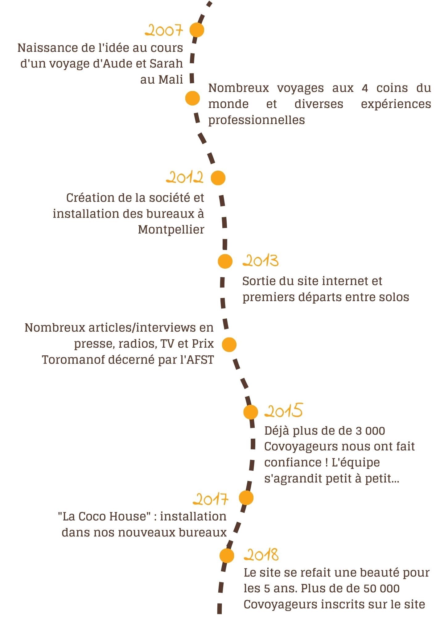 histoire des covoyageurs