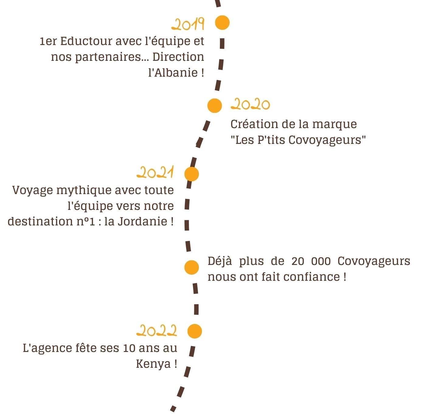 histoire des covoyageurs